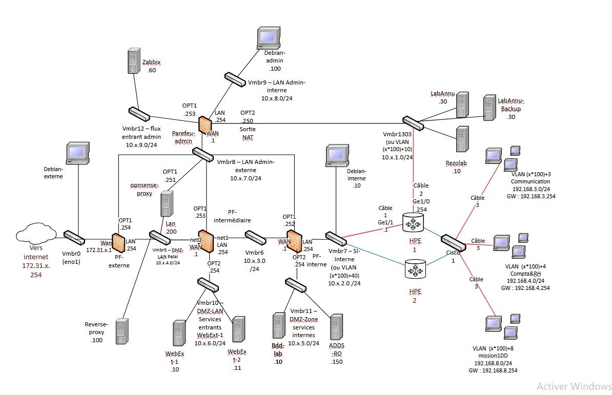 Sécurité DMZ et IDS