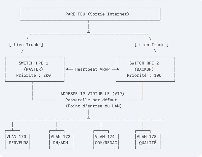 Architecture Réseau VRRP